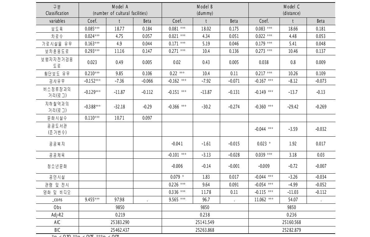 문화시설과 보행활동과의 연관성 분석 다중회귀분석 결과