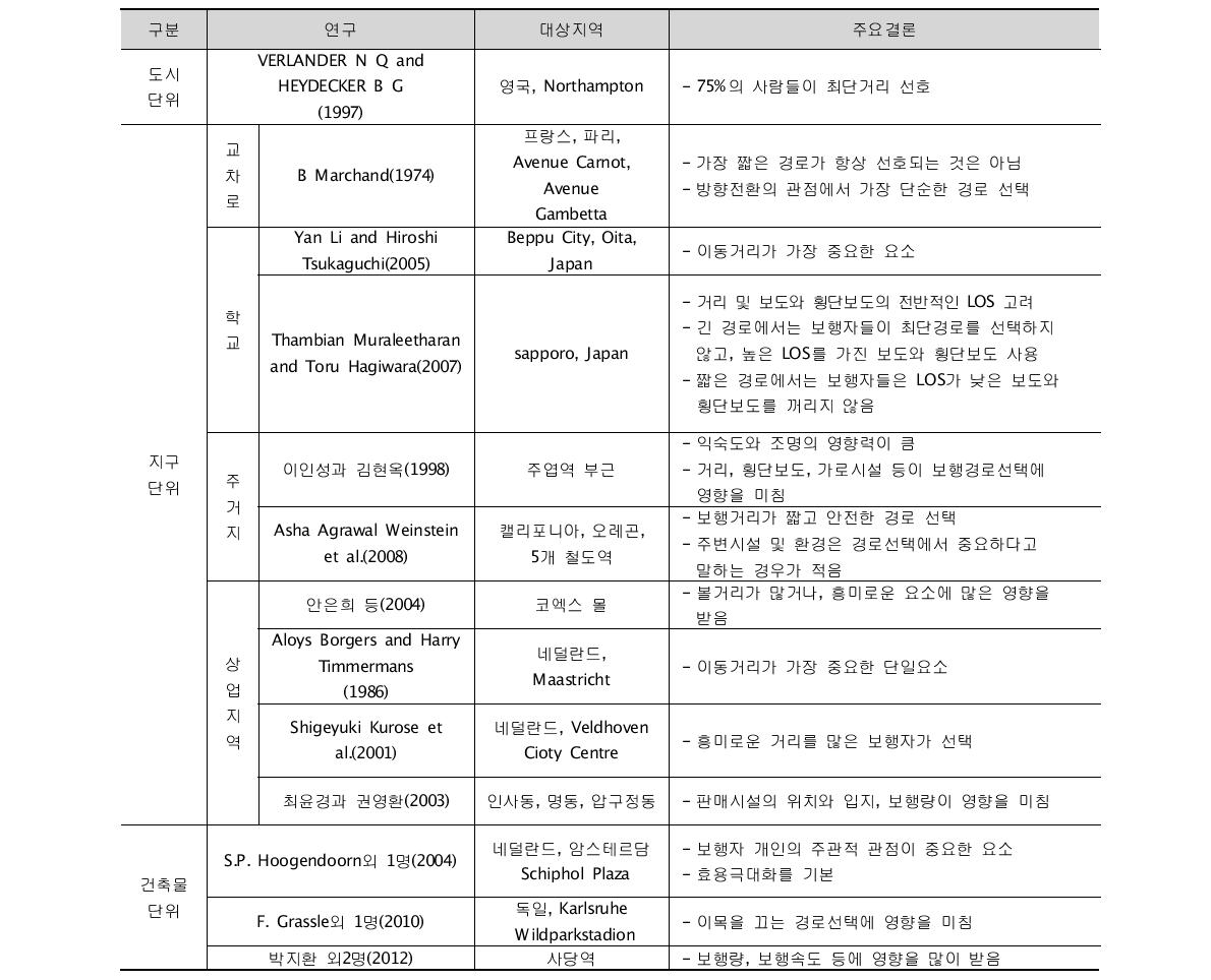 보행 경로선택에 관한 선행연구별 주요 내용