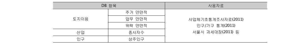 강남역 일대 필지별 DB