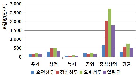 토지유형-시간대별 보행량 분포