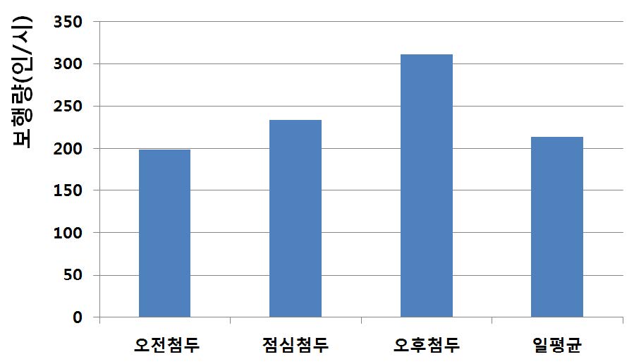 시간대별 보행량 분포