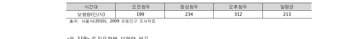 시간대별 보행량 분포