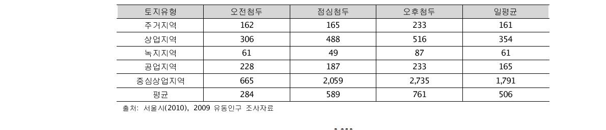 토지유형별 보행량 분포