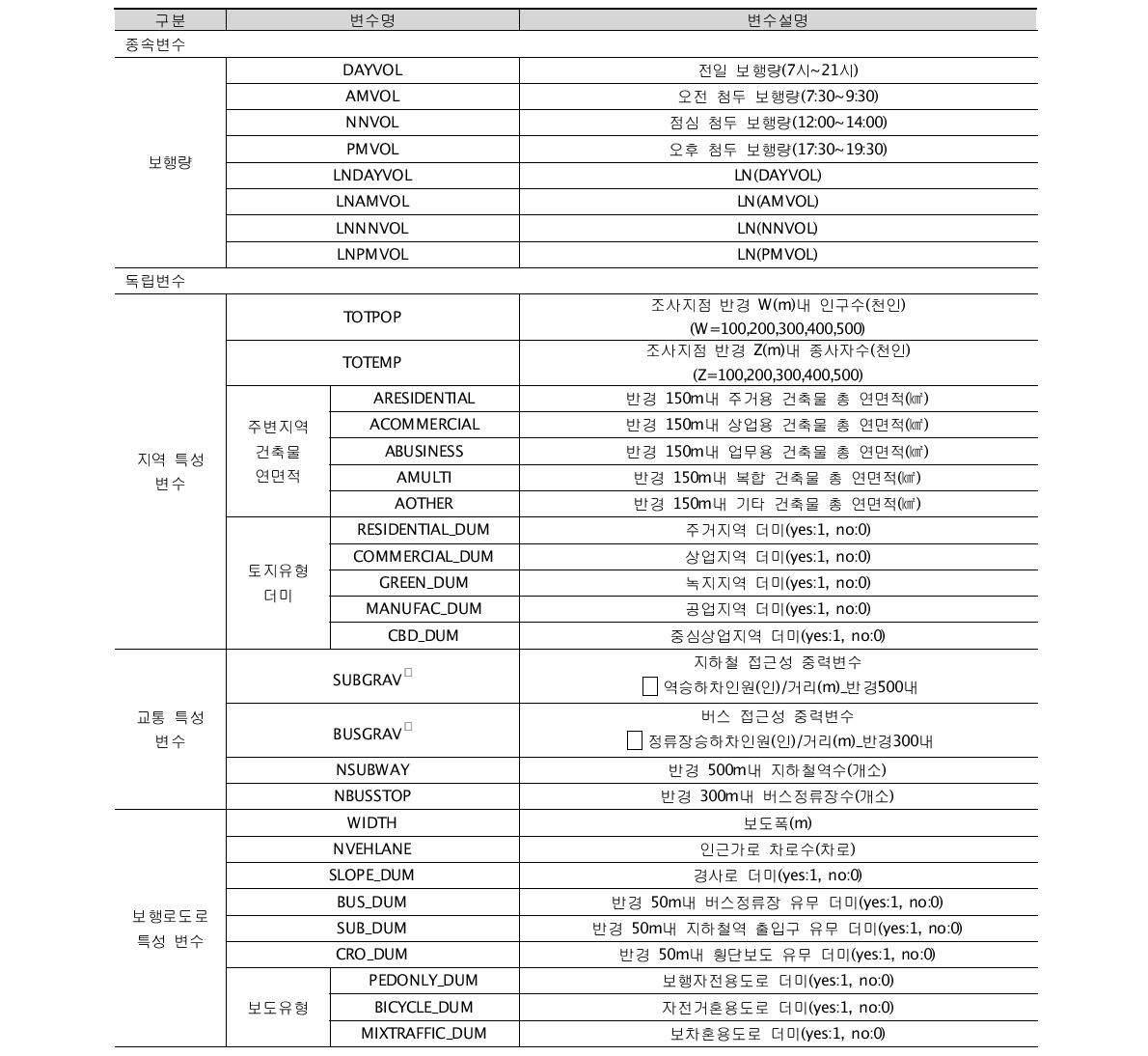 보행량 영향요인 변수