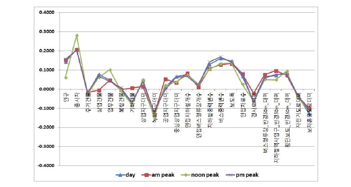 시간대별, 장소별 보행행태 분석 결과 : 표준화 계수 추정