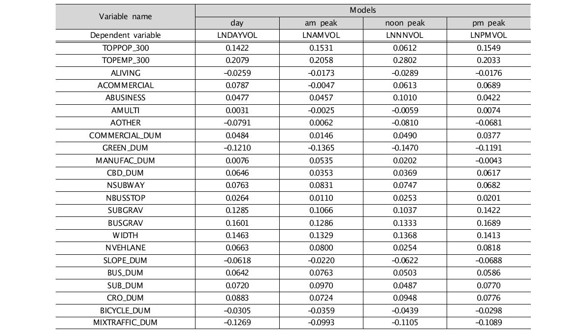 시간대별, 장소별 보행행태 분석 결과: 표준화 계수 추정