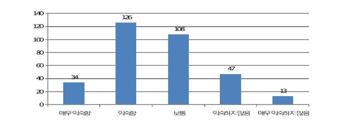 표본분포: 강남역 익숙도