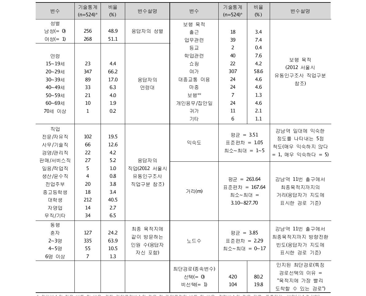 최단경로 선택에 영향을 미치는 영향요인 변수