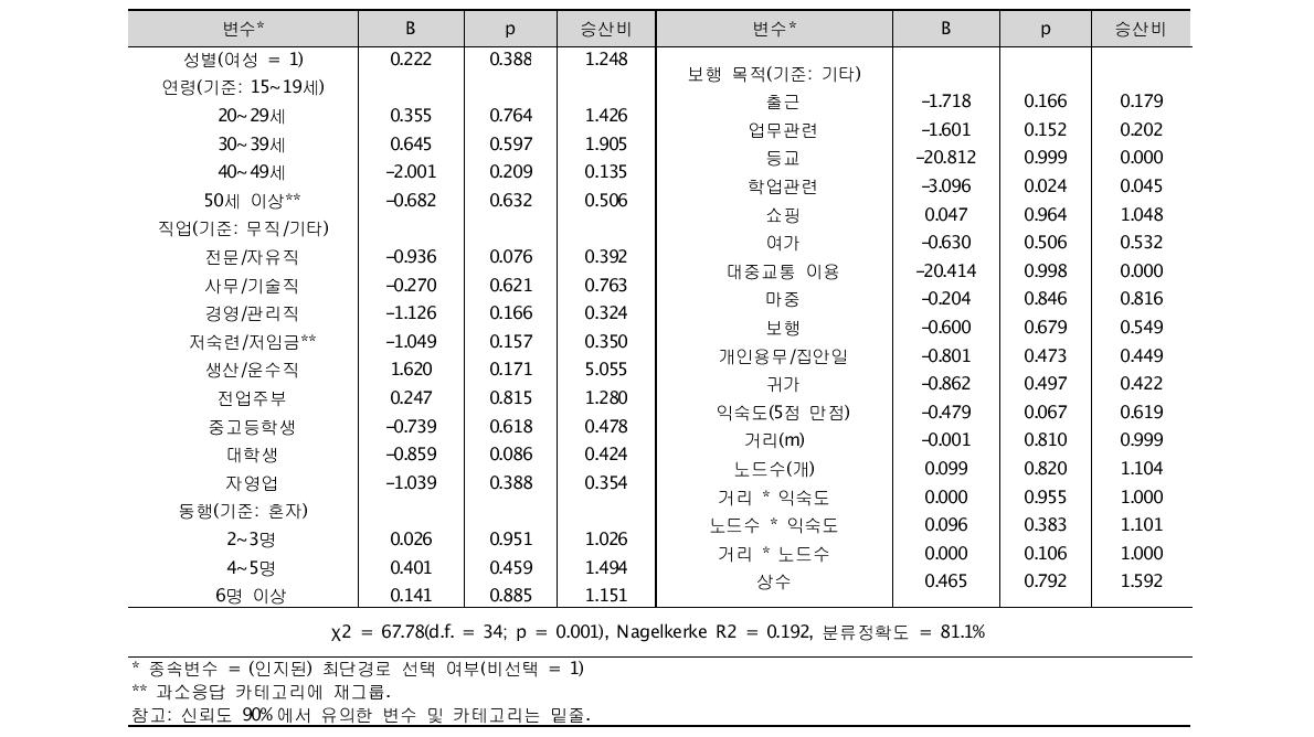 최단경로 선택에 영향을 미치는 영향요인 분석 결과(변수투입: 입력)