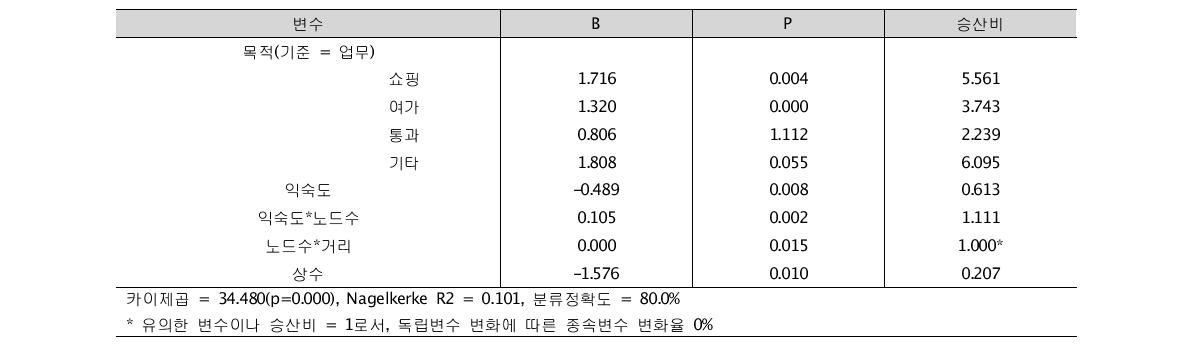 최단경로 선택에 영향을 미치는 영향요인 분석 결과(변수투입: 후진단계선택)