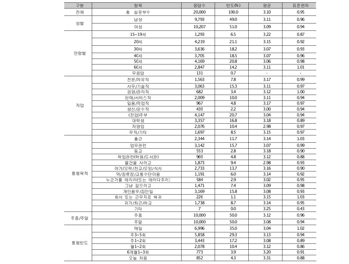 보행만족도 설문조사 기초통계분석