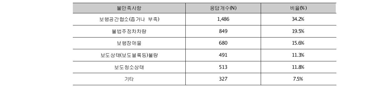 보행만족도 불만족 사항의 응답 빈도