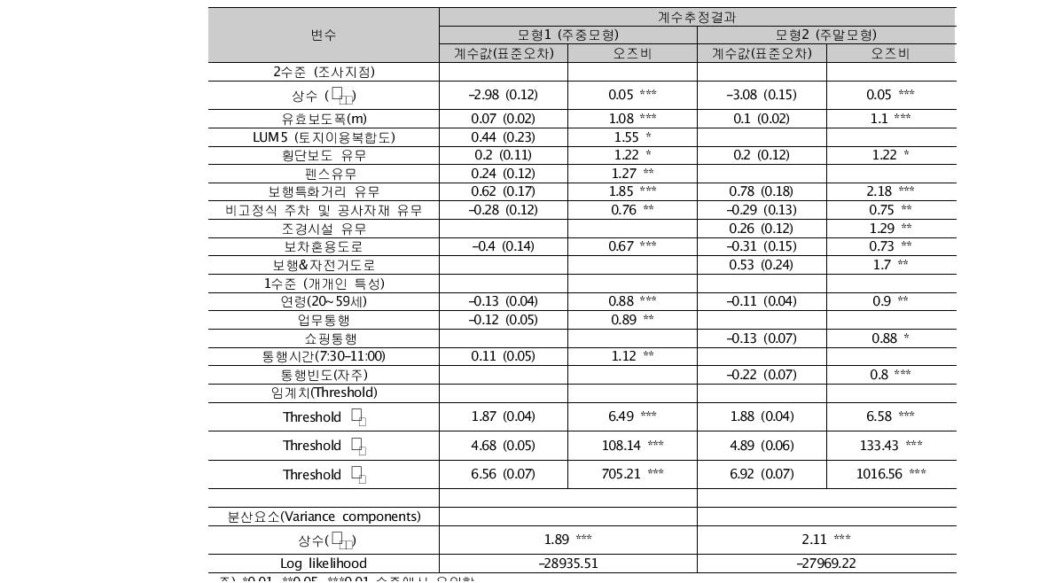 보행만족도 모델: 위계선형 순서형 로지스틱 모형 추정결과