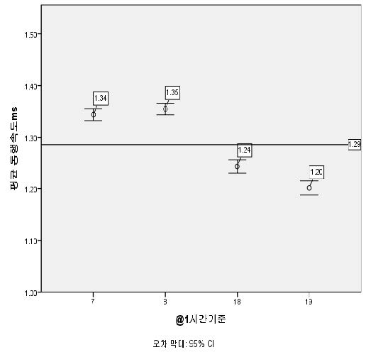 시간대별 보행속도 분포