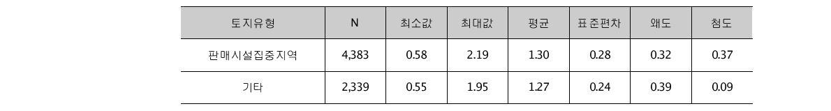 전체 데이터에 대한 보행속도 기술통계 분석결과