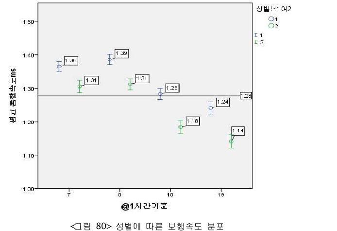 성별에 따른 보행속도 분포