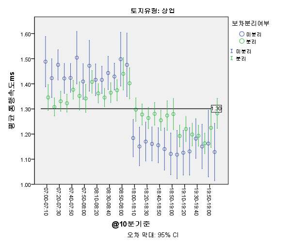 보차분리에 따른 보행속도 분포