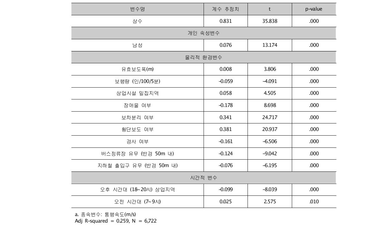 보행속도에 영향을 미치는 요인 분석 결과