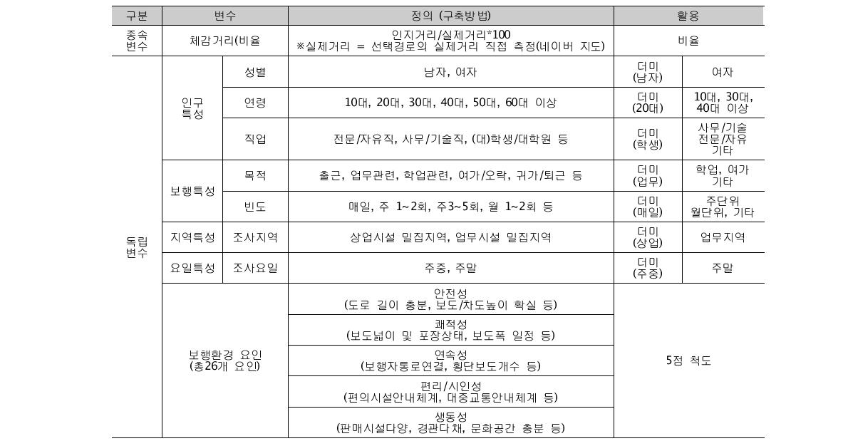 체감거리와 보행환경요인의 특성 분석 변수