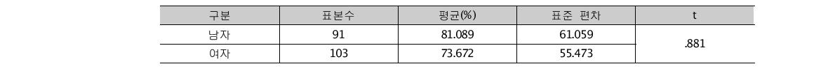 성별에 따른 체감거리 차이검증 (T-test)