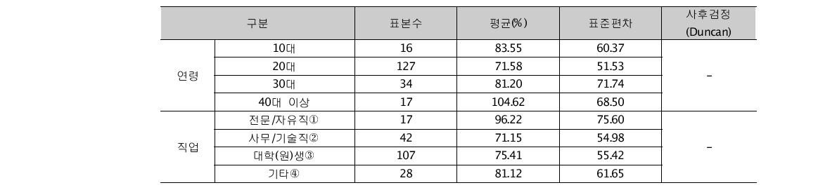 연령, 직업에 따른 체감거리 차이검증 (ANOVA)