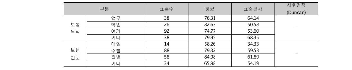 보행특성에 따른 체감거리 차이검증 (ANOVA)