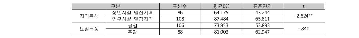 지역, 요일특성에 따른 체감거리 차이검증 (T-test)