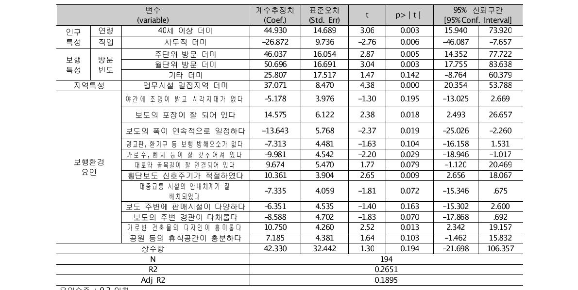 체감거리에 영향을 미치는 보행환경특성 분석(회귀분석, 단계선택제거)