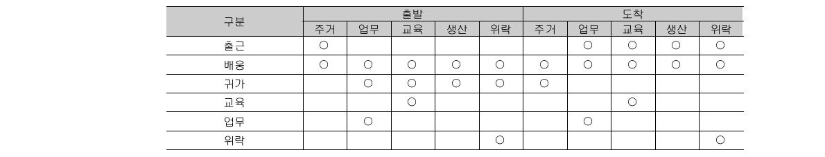 통행목적별 보행 O-D 구분