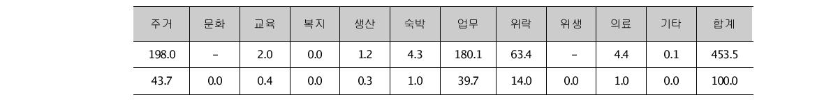 대상지 내 용도별 연면적