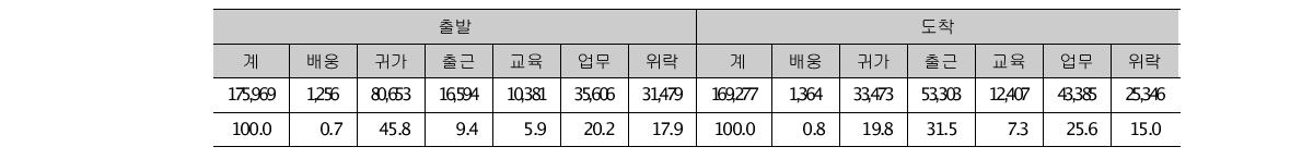 목적별 통행 비율