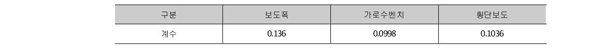 체감거리에 영향을 미치는 요인별 계수값