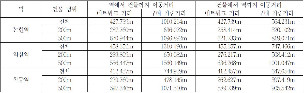 보행자 이동거리 분석 결과