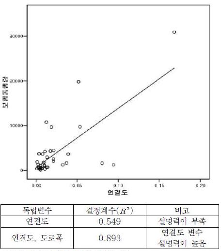 연결도와 보행량과의 회귀분석 결과