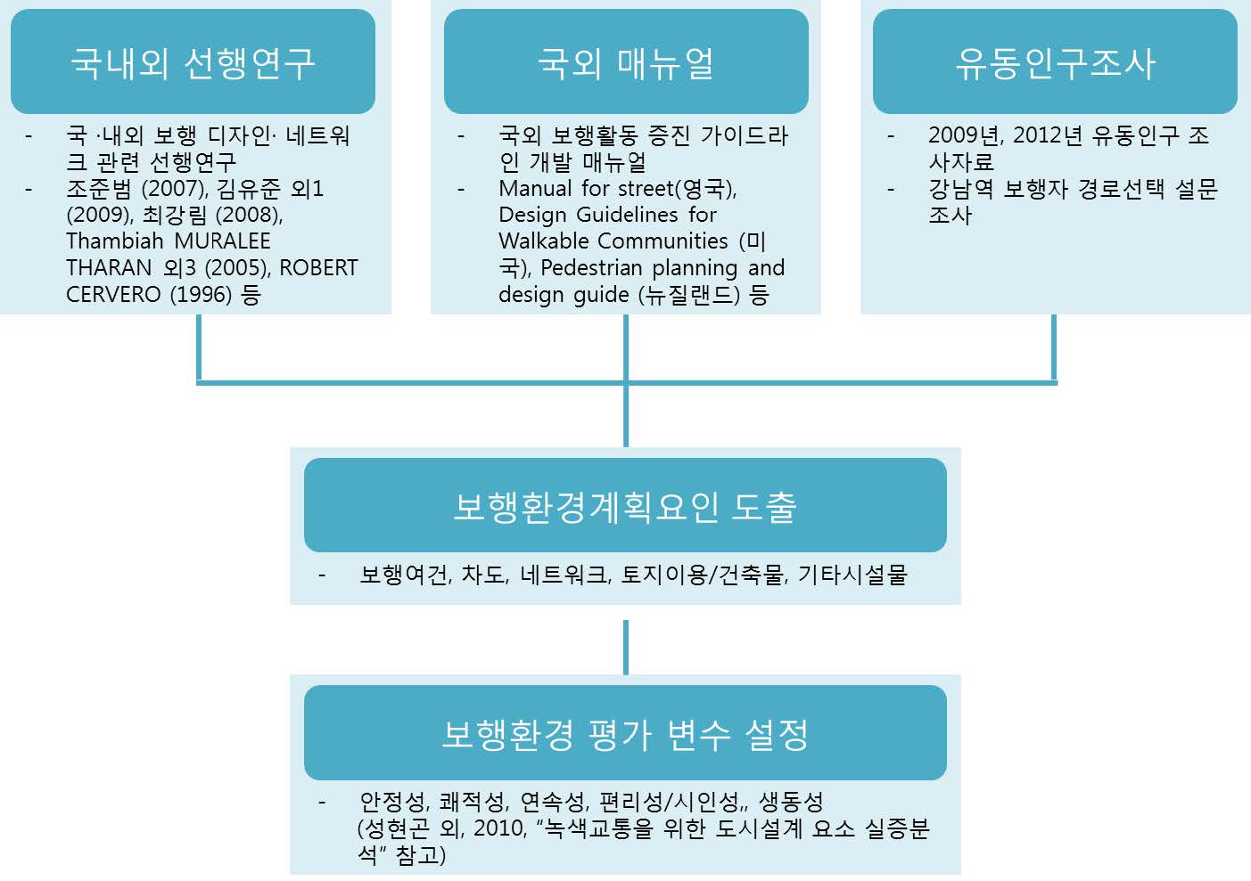 보행활동증진 계획요인 도출 과정