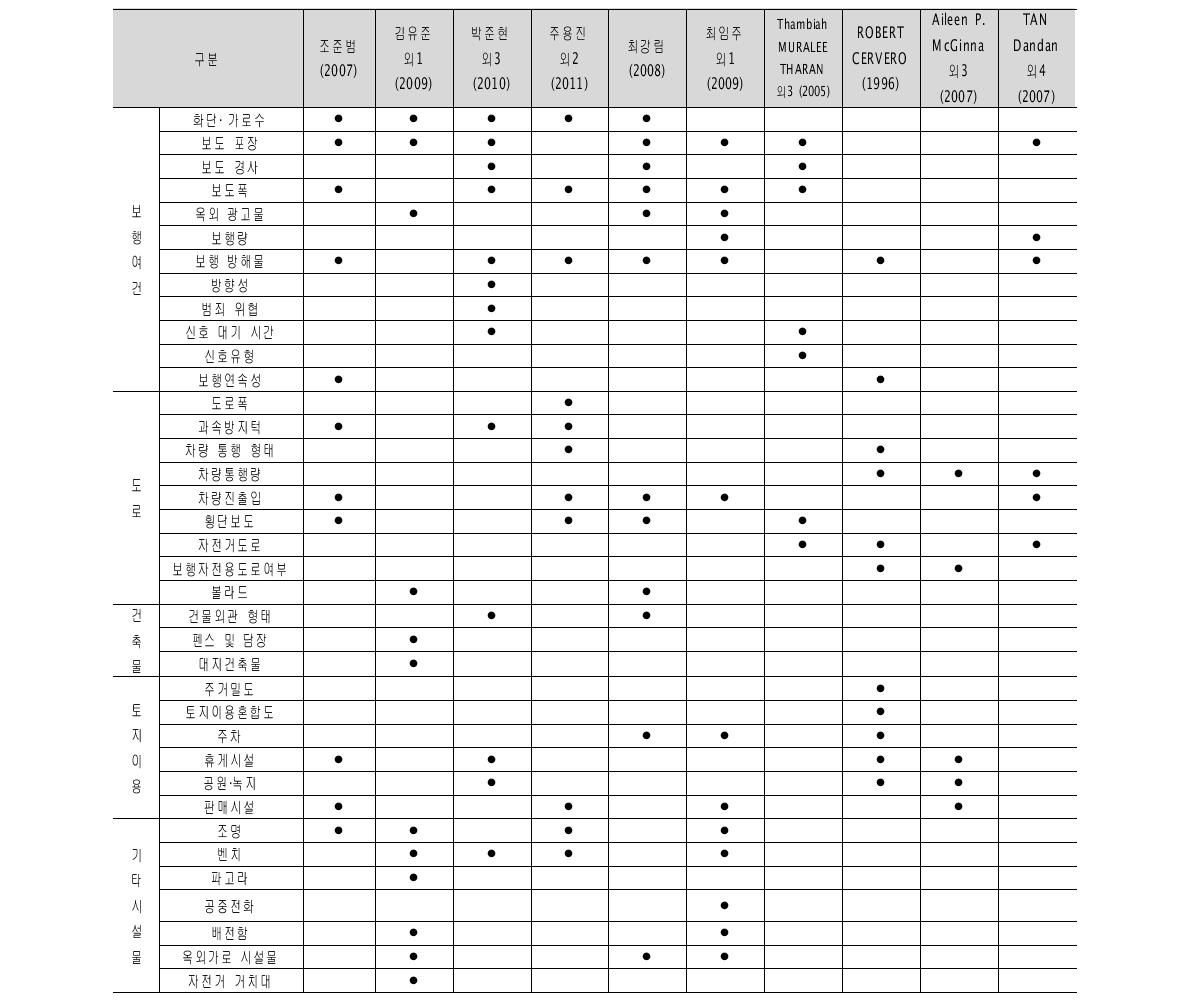 국내·외 보행 디자인·네트워크 선행연구