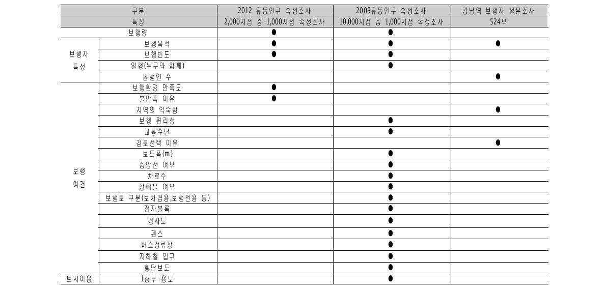 선행설문조사 변수