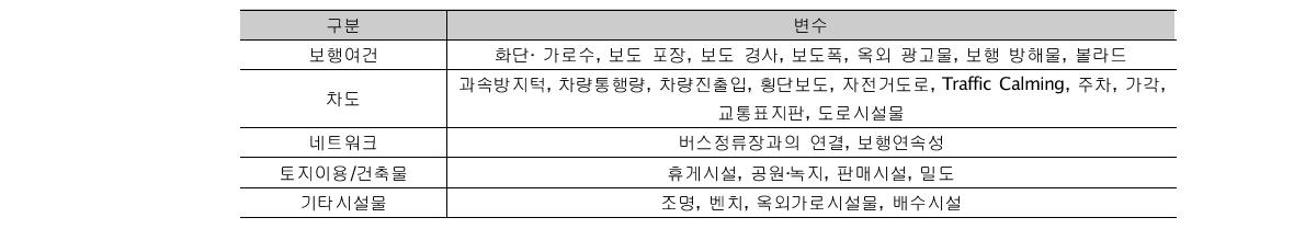 선행연구를 통한 보행환경계획요인 도출