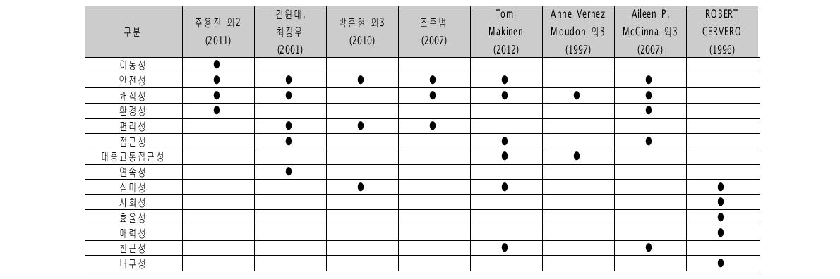 성격에 따른 선행연구의 보행환경평가 변수