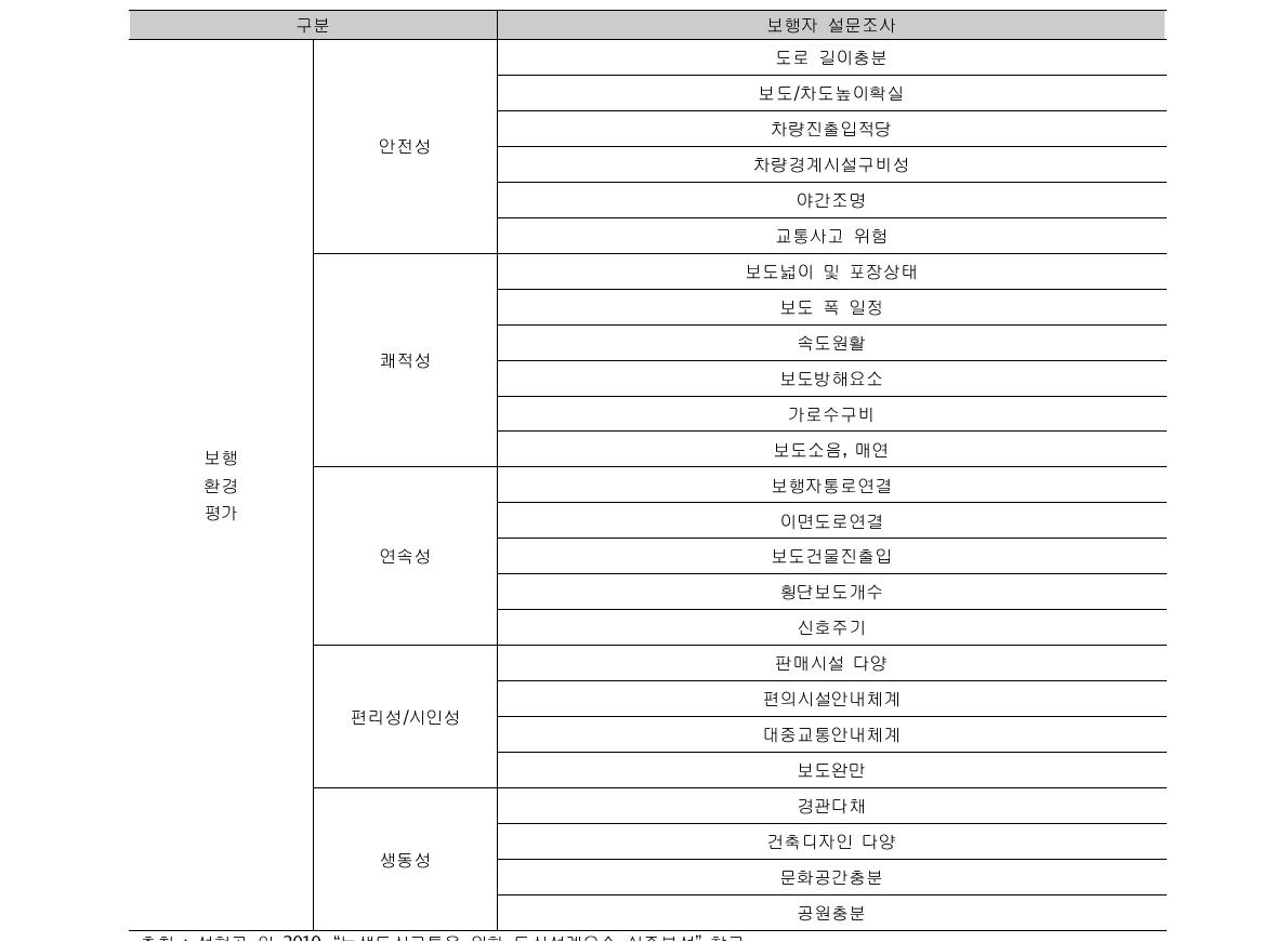 보행환경평가 변수구분