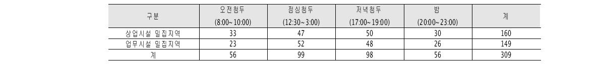 시간대별 설문조사부수(평일, 주말)