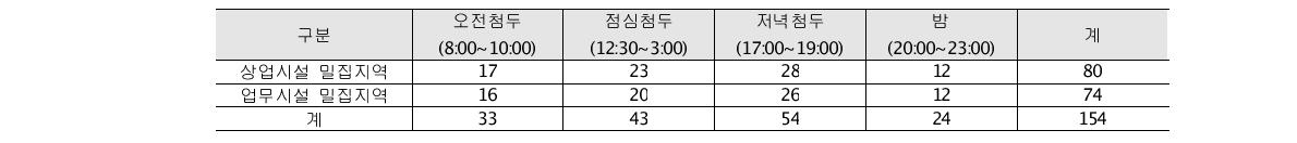 주말 시간대별 조사부수