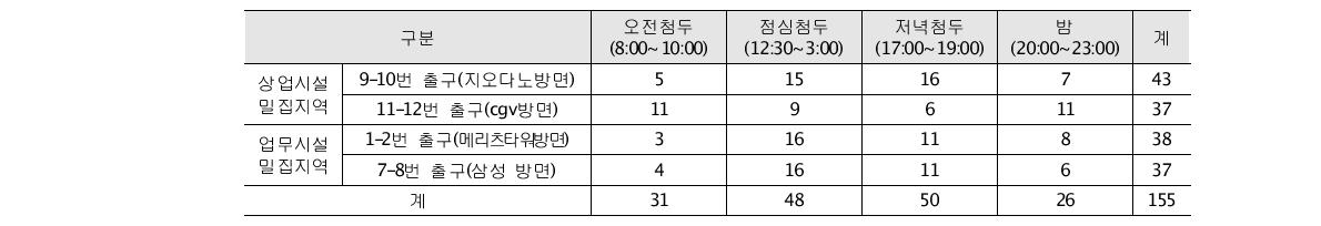 지하철 출구별 부수(평일)