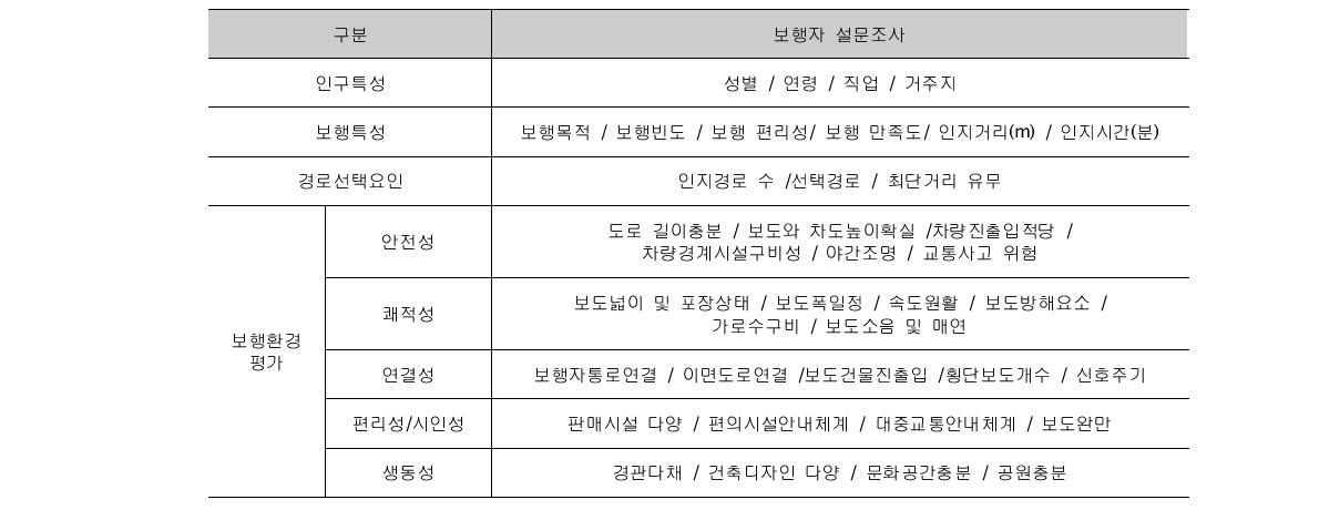 보행활동 최종 설문항목