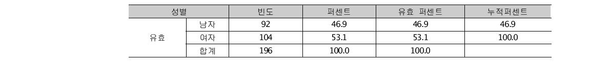 응답자 성별 특성