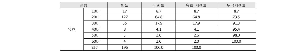 응답자 연령 특성