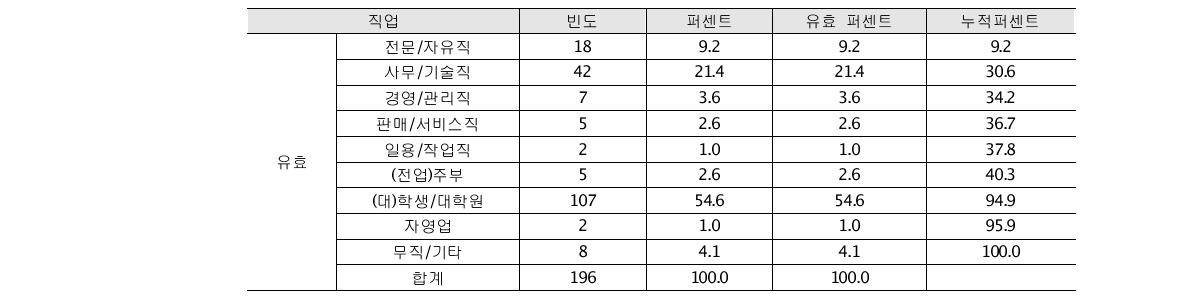 응답자 직업 특성