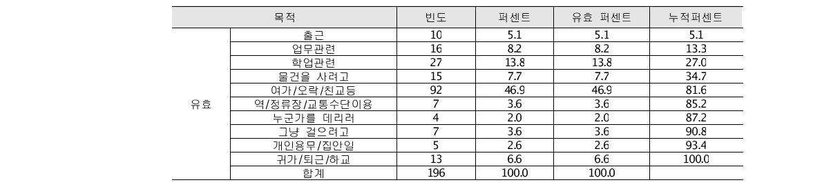 응답자 방문목적