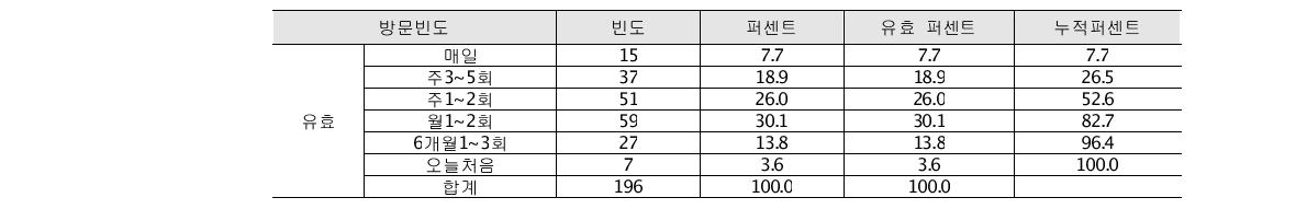 응답자 방문빈도