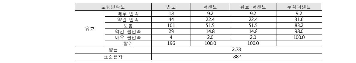 응답자 보행만족도